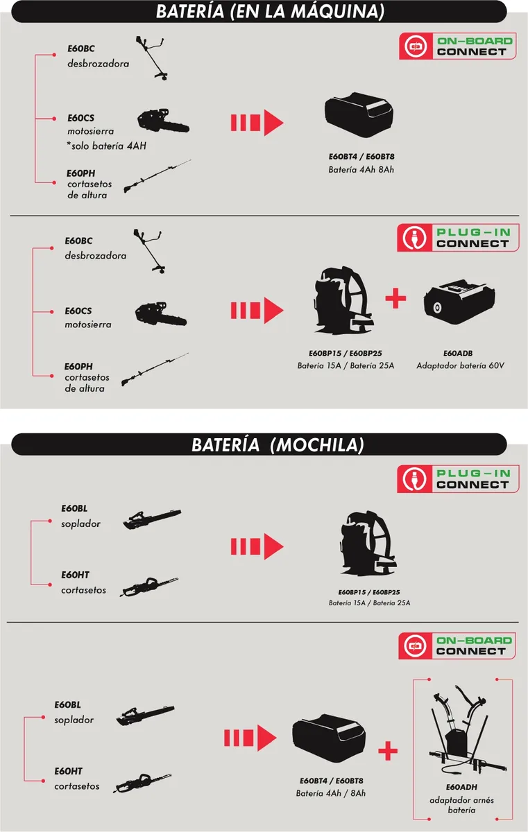 Pack profesional a batería Anova E+ 60 V: desbrozadora + cortasetos + cortasetos de pértiga + soplador + motosierra + mochila 15 Ah + cargador + petaca — foto 6
