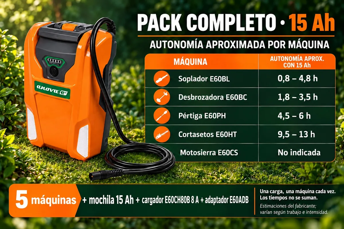 Pack profesional a batería Anova E+ 60 V: desbrozadora + cortasetos + cortasetos de pértiga + soplador + motosierra + mochila 15 Ah + cargador + petaca — foto 2